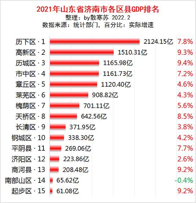 山东gdp县区排名_2021山东各县区GDP,青岛西海岸新区居首,潍坊各县区均大爆发
