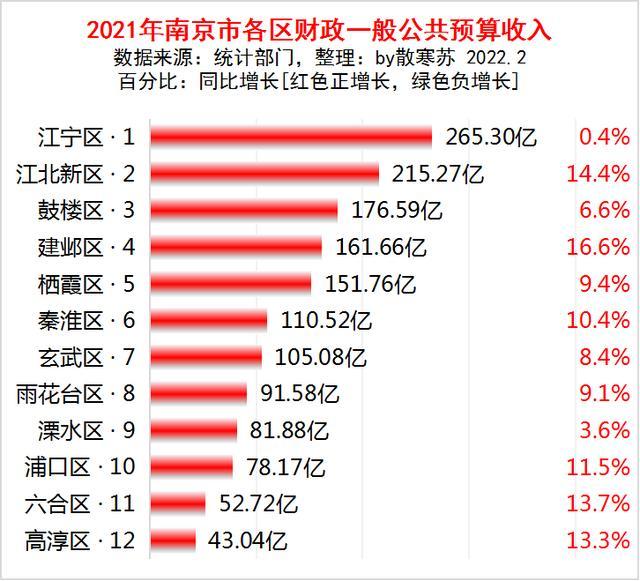 2021江宁gdp_2021年江苏省南京市各区GDP排名出炉:江宁区第一,江北新区增速...