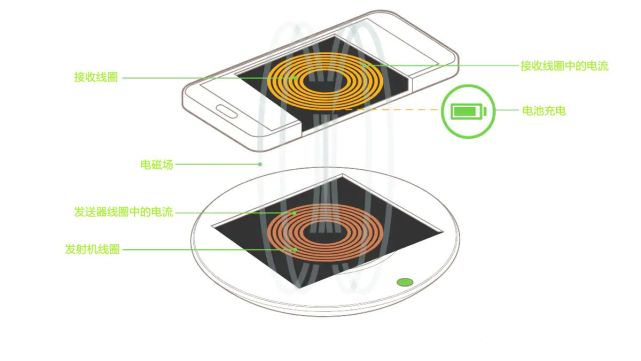 手机无线充电器到底好不好有什么优缺点选购需要注意什么