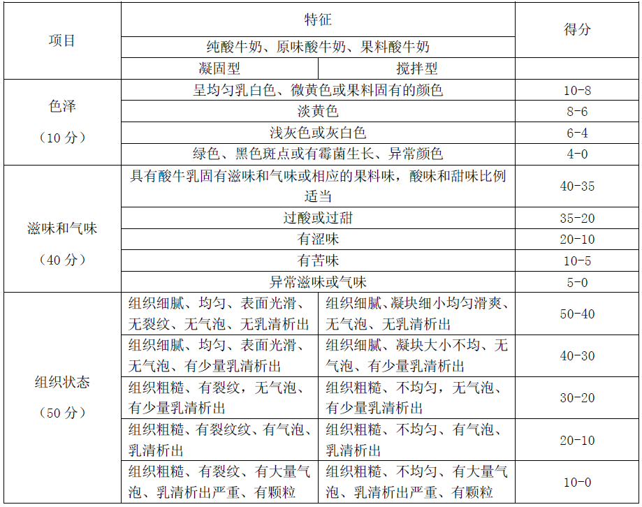 按照生產工藝的不同,酸奶一般分為凝固型酸奶和攪拌型酸奶,目前較為