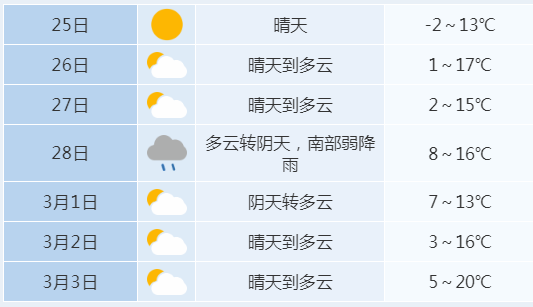 合肥下週迎來晴到多雲天氣最高溫達20