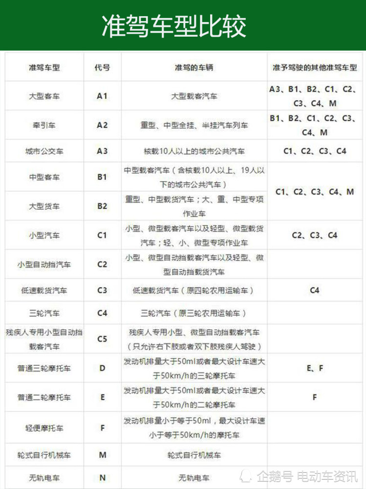 有c1驾照后只需考取一种驾照就可以驾驶电动两轮三轮四轮车