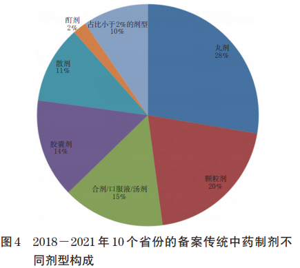 顆粒劑,合劑/口服液/湯劑,膠囊劑及散劑,這幾類劑型應用廣泛,製備工藝