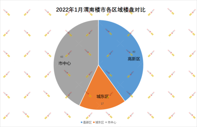 渭南樓市2022年1月成交均價6606元㎡成交268套