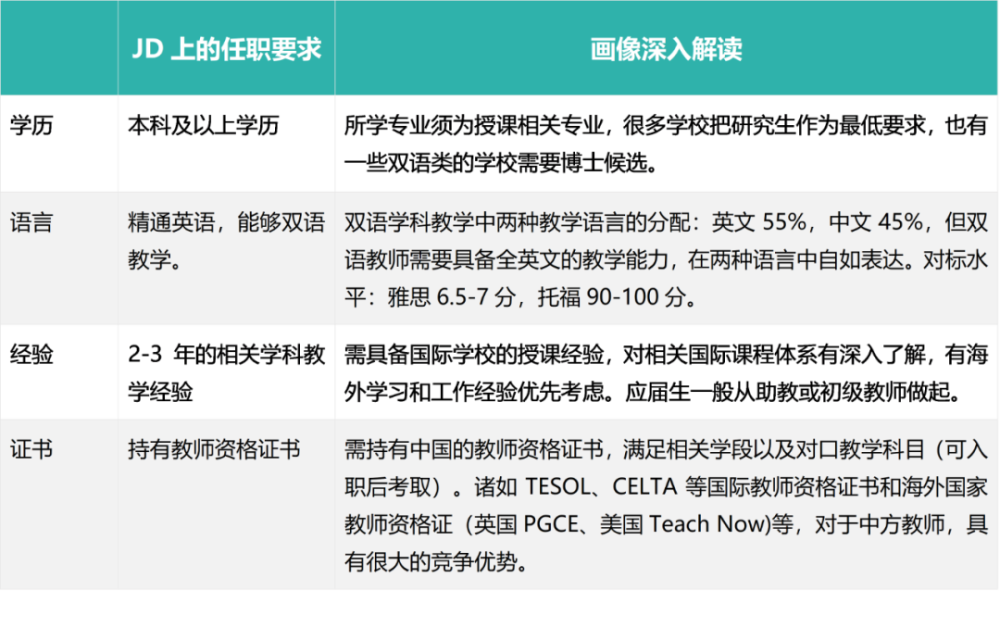 在中外教配比為4:1的國際學校,中方雙語教師是教育教學的骨幹核心力量