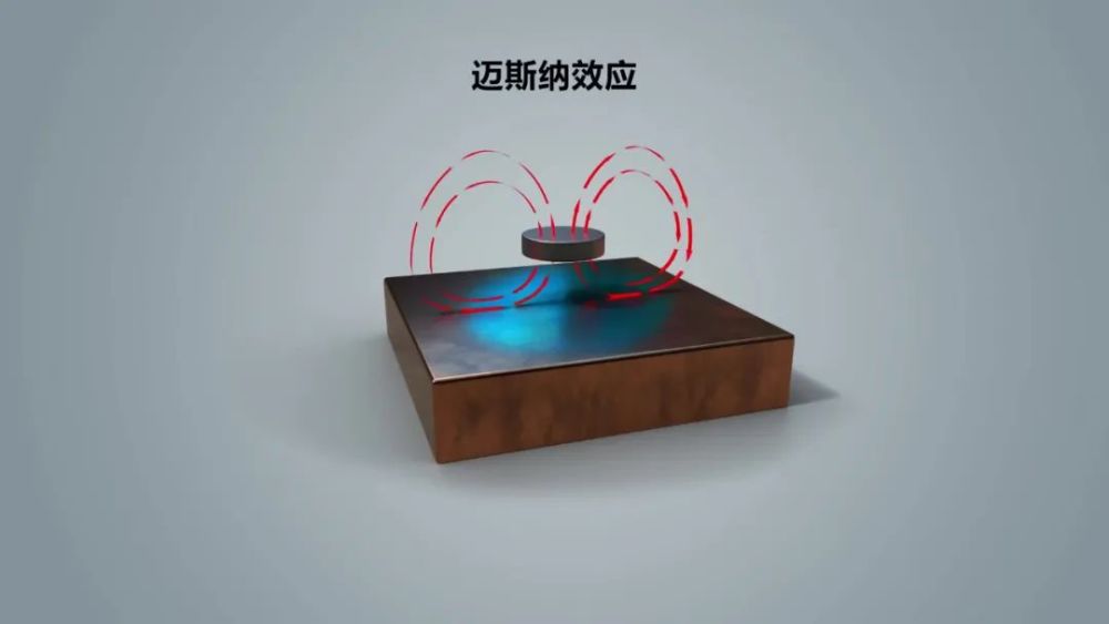 随着金属变得超导,磁通量会自发地排除在外,这现在被称为迈斯纳效应