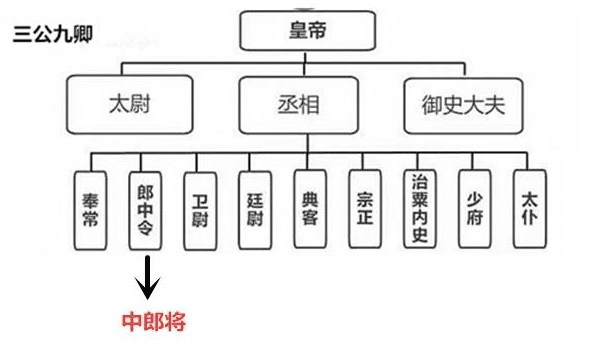 三公九卿示意图