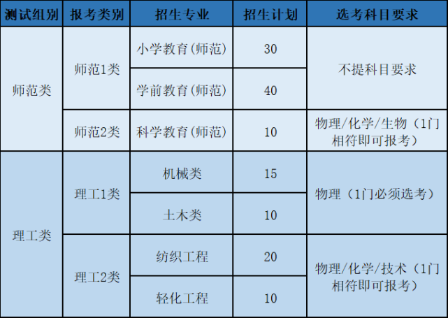 2022年绍兴文理学院三位一体招生答考生问