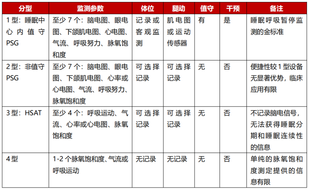 最新專家共識睡眠呼吸暫停在家就可監測