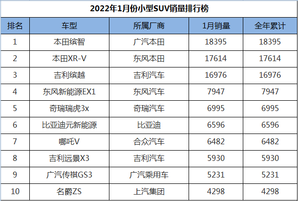 小行suv销量排行榜_2022年1月份小型SUV销量排行,本田包揽冠亚军,但国产车更吃香