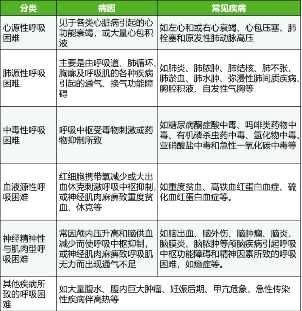 呼吸困难的常见病因分类当多种疾病同时存在时给诊断和治疗造成困难