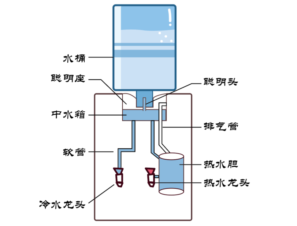 饮水机的结构示意图图片