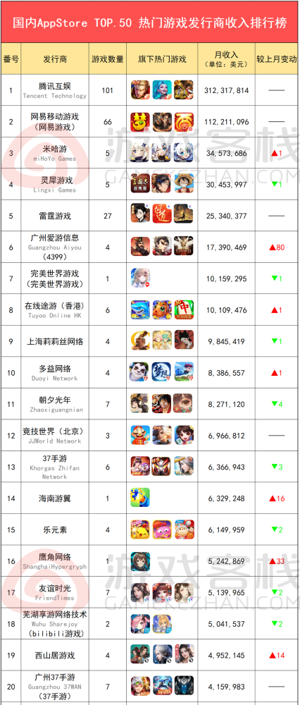 国内游戏公司排行榜_3月国内游戏发行商收入排行榜(iOS篇)