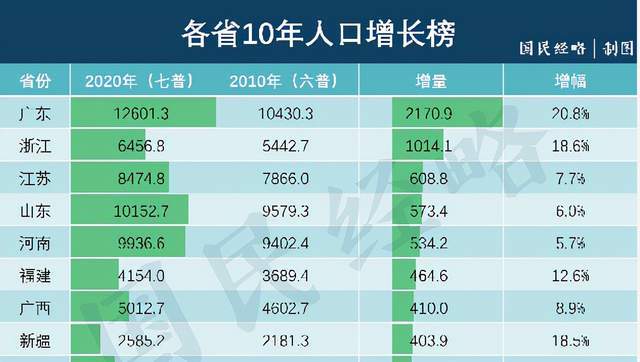 最新人口数据！同在长三角，江苏人口增长为何不如浙江？小学数学六年级上册课本