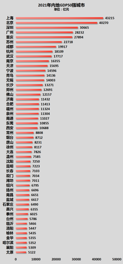 中国gdp区排名_2021年中国城市GDP百强排行榜:宁德、宜春、包头和呼市四城晋级