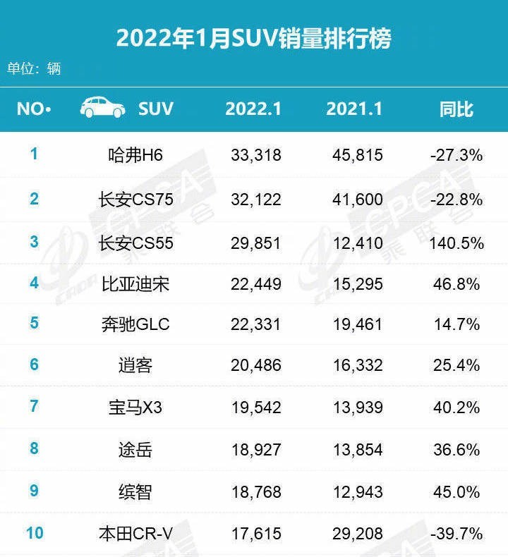 1月SUV销量榜单出炉：长安围剿哈弗、CR-V仅排第十，丰田无一上榜