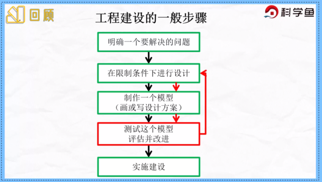 六年級下《測試塔臺模型》|科學魚網課