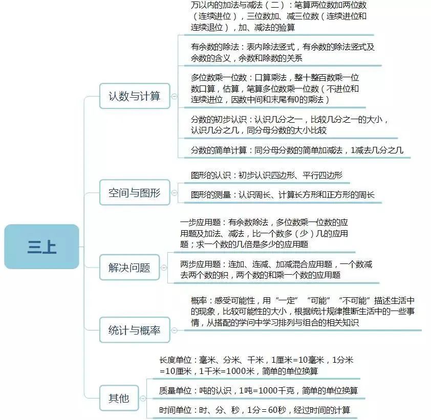 開學季福利小學語數英知識點思維導圖彙總教學實用乾貨