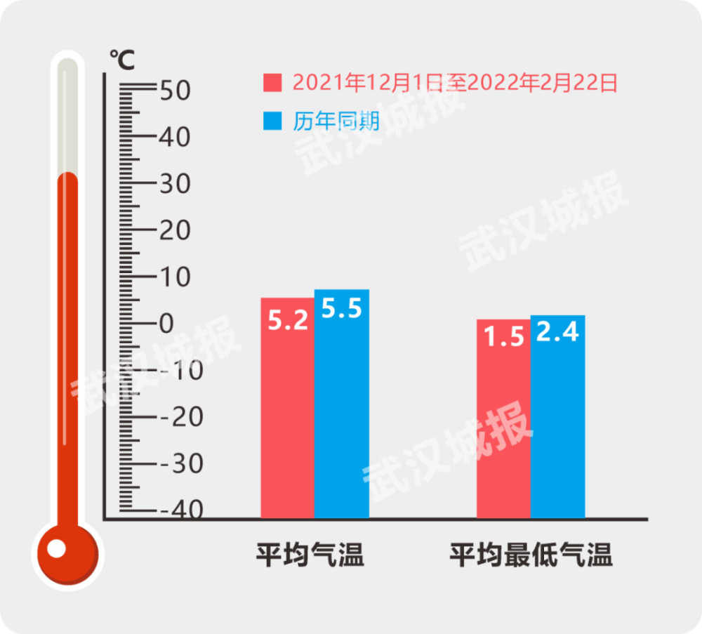 有弱冷空气频繁南下影响导致武汉阴雨雪天气较多,气温偏低