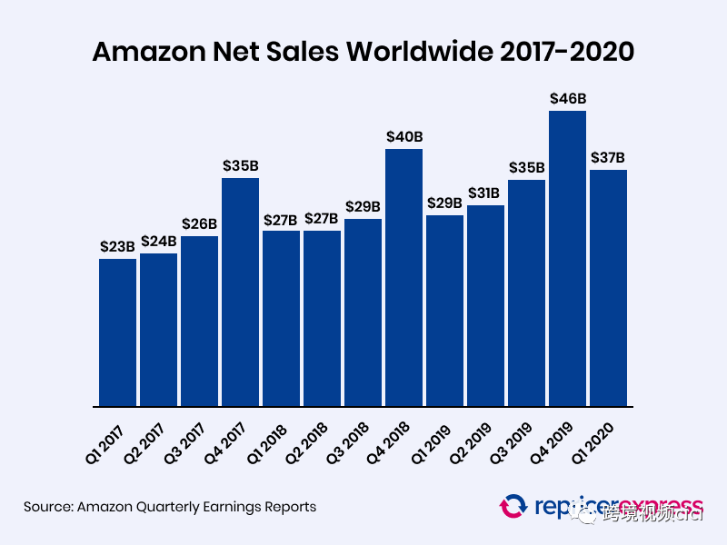 amazon equity research report 2022