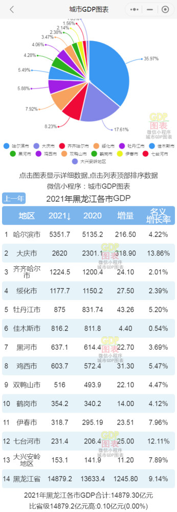 哈尔滨人均gdp_黑龙江“最富裕”的城市,人均GDP赶超广州,却不是哈尔滨