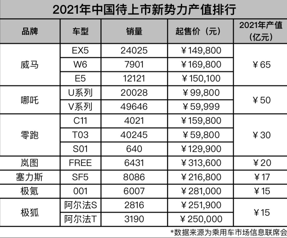 待上市造车新势力2021产值排名出炉 威马、哪吒、零跑居前