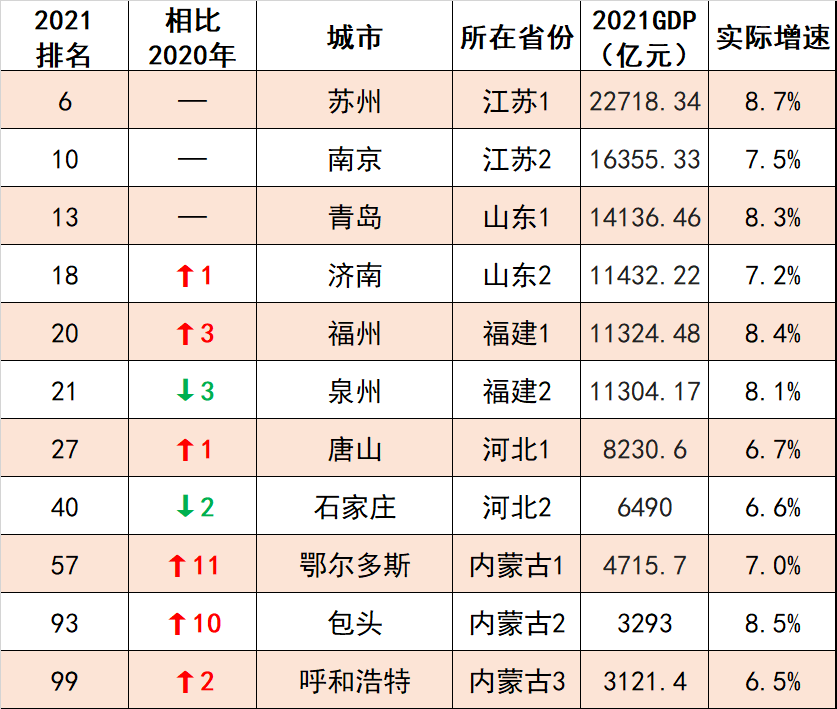 2021年中国内地gdp百强城市出炉!