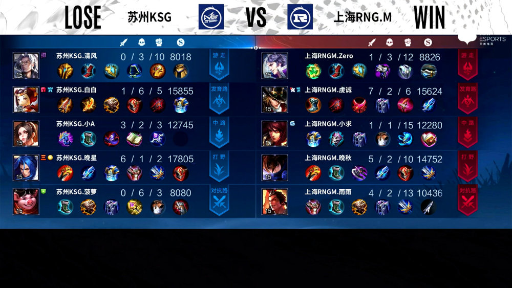 kpl：RNGM三比一战胜KSG，拿首胜结束第一轮，果然晚秋还得去打野