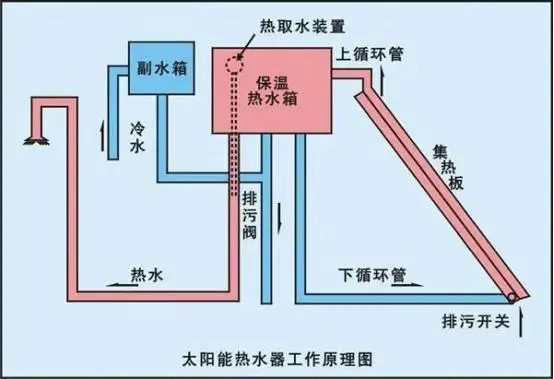 但是对于太阳能热水器技术研发公司而言,公司的前期科研投入非常有限
