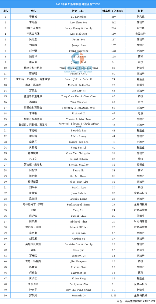 2022年福布斯中國香港富豪榜top50附榜單