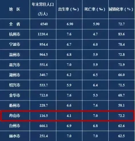 2021年末,舟山市常住人口为116.5万人.