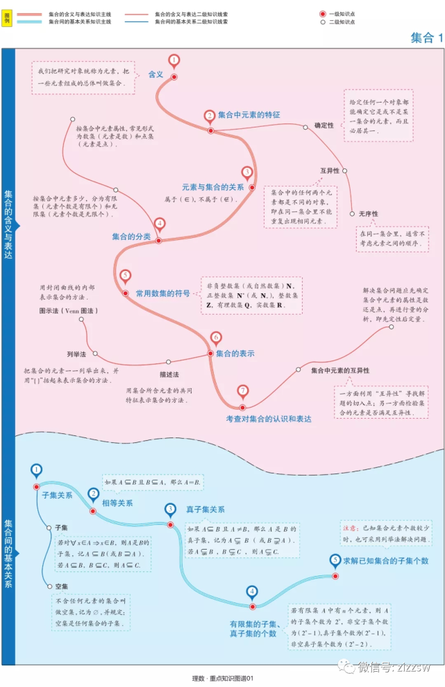 收藏丨高考数学最美思维导图60张 高中三年都适用 高考数学 高中数学 高中 理科 文科