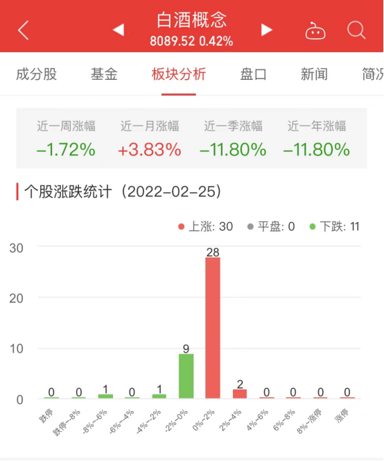 白酒概念板块今涨0.42％海南椰岛涨2.55％居首