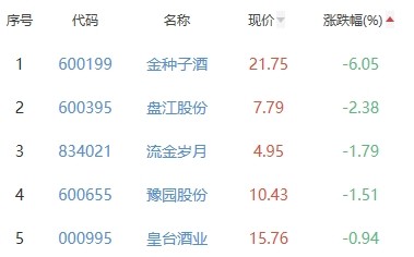 白酒概念板块今涨0.42％海南椰岛涨2.55％居首