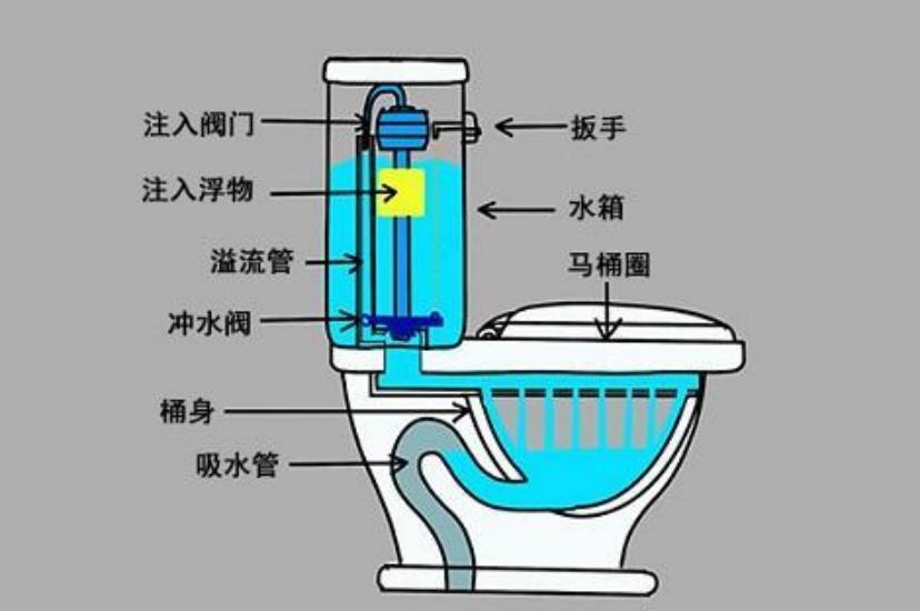 結構,這樣的設計可以保證永遠都有水流堵在下水管道和馬桶出口中間