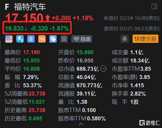 美股异动｜福特汽车（F.US）盘前跌近2％在美国召回25万辆重型皮卡