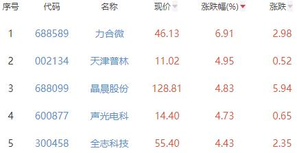证券板块今跌0.02％华创阳安涨3.50％居首新东方怎么样
