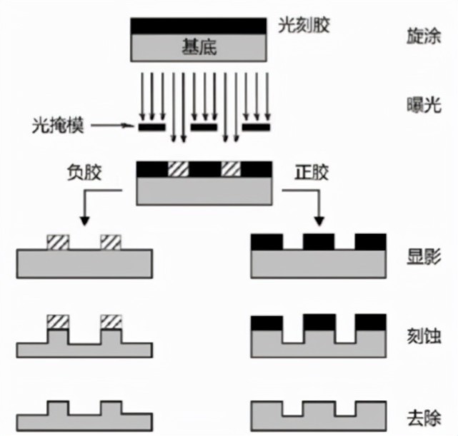 如果把光刻比作窗花制作过程中的折痕的话,那刻蚀就是窗花最后成型的