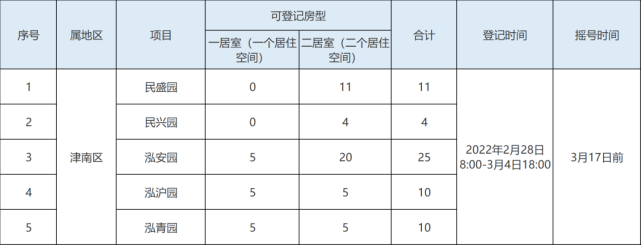 今天開始天津1637套公租房開始登記附流程