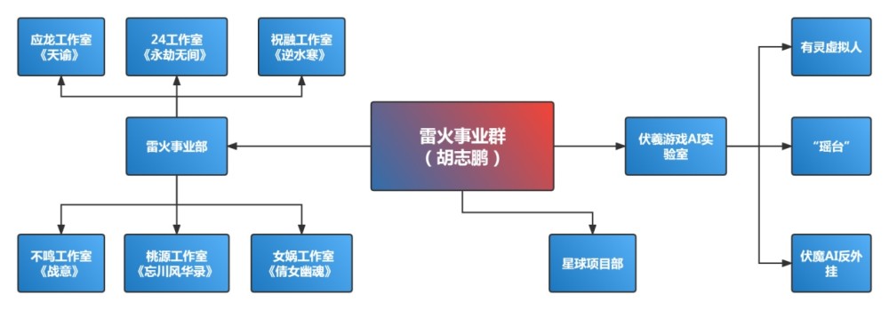 一文了解网易游戏内部管理架构，再也不怕简历投不对地方了世越号后续