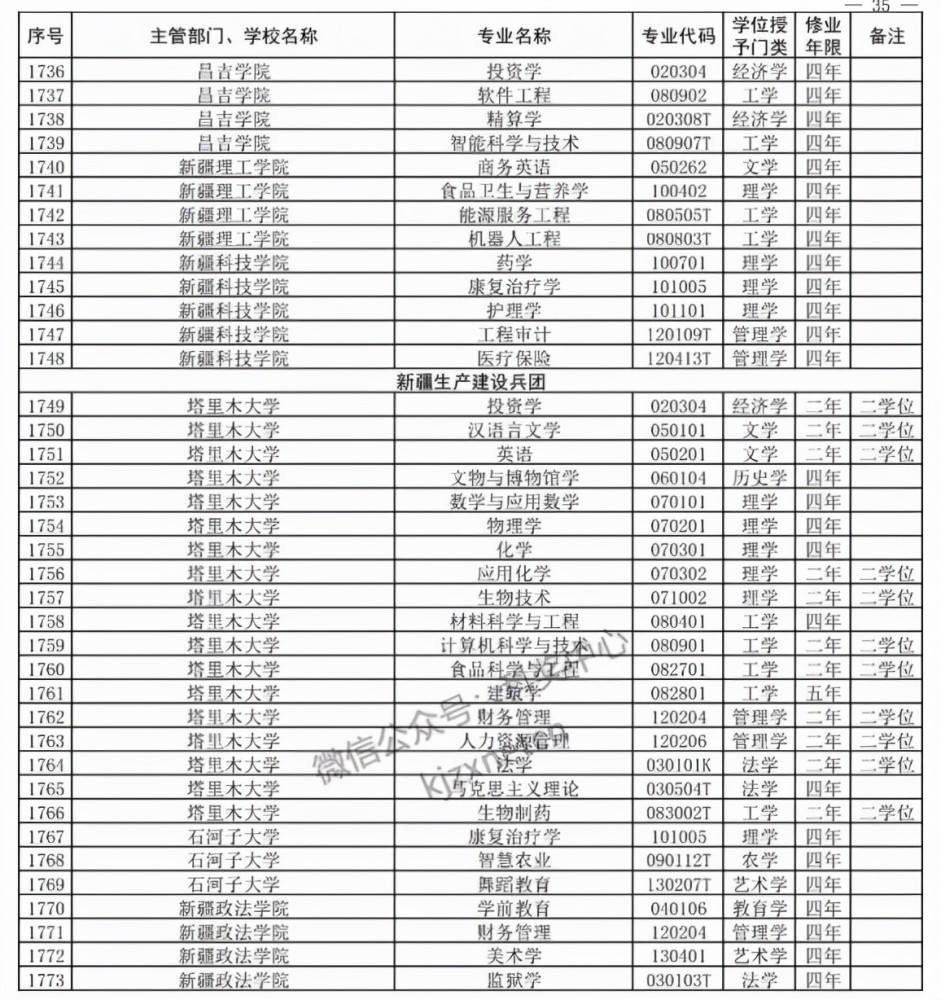 伊犁师范大学,塔里木大学均新增了文物与博物馆学专业,新疆农业大学