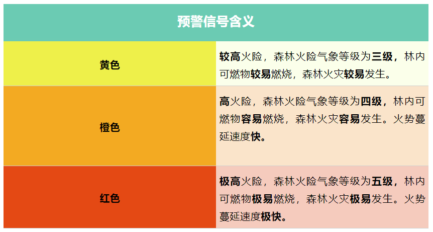 警惕我市森林火险等级极高