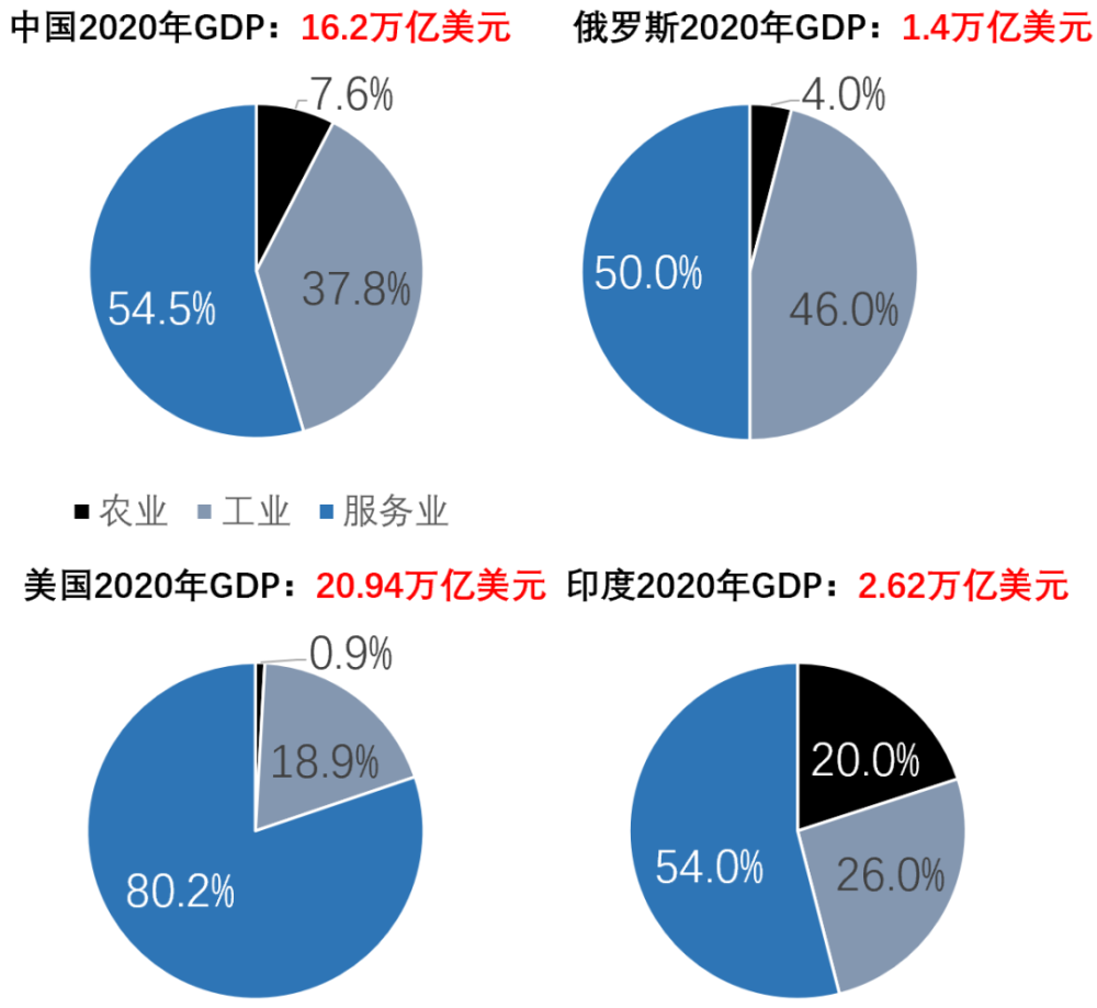 俄羅斯的經濟靠什麼生意支撐