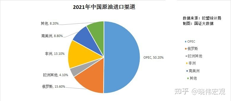 2021年,中國進口石油5.13億噸,金額2573.31億美元;進口天然氣1.