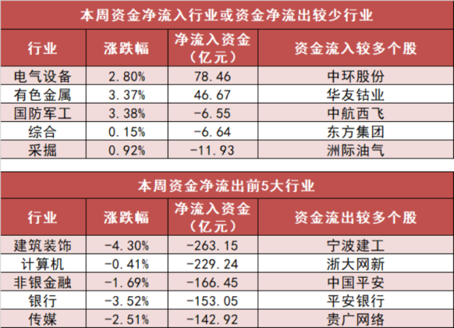 均不同)5,一週龍虎榜動向個股龍虎榜淨買入金額居前的15只個股分別為