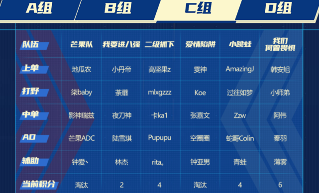 张嘉文战队被淘汰无缘十六强好兄弟的男枪在中路被欺负了