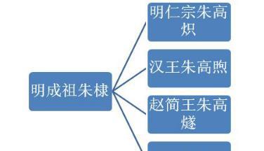 朱棣共有几个儿子?他们分别是谁?|朱棣|朱高煦|朱高燧|朱高炽|朱瞻基