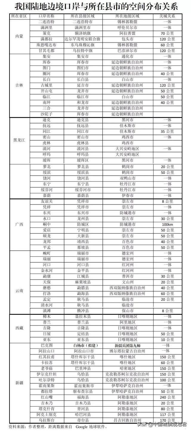 在我国新疆边境口岸县撤县设口岸城市的分析新疆有7个县或口岸具备