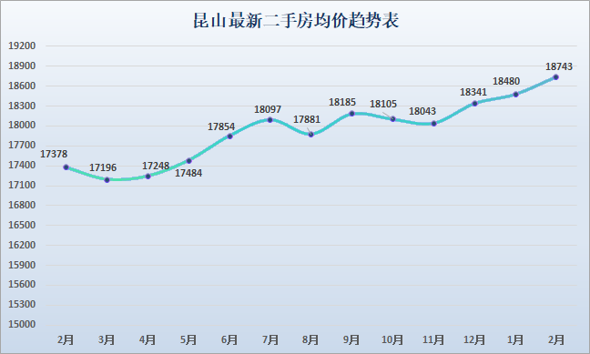 從房價趨勢表上看,崑山已經連續3個月上漲.