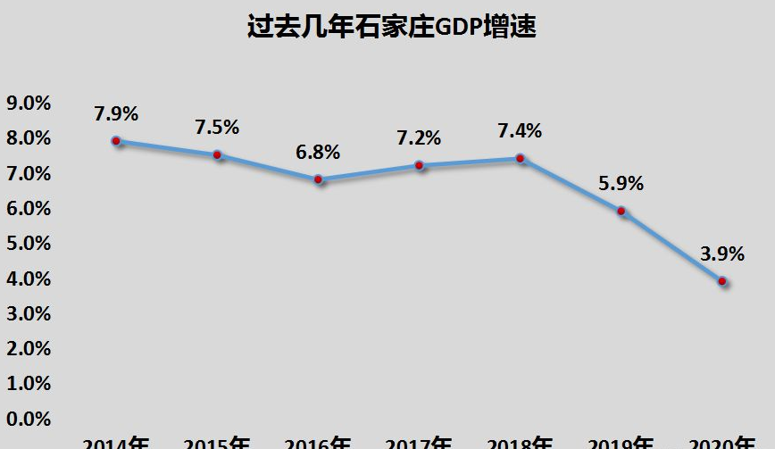 未来五年石家庄gdp会超过郑州吗专家认为是可以超过的